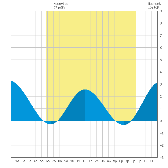 Burwell Bay tide chart for Tuesday, June 16, 2026