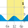 Burwell Bay tide chart for Monday, June 1, 2026