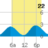 Burwell Bay tide chart for Monday, June 22, 2026