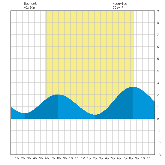 Burwell Bay tide chart for Thursday, June 25, 2026