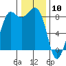 Bush Point tide chart for Sunday, January 10, 2021