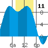 Bush Point tide chart for Monday, January 11, 2021