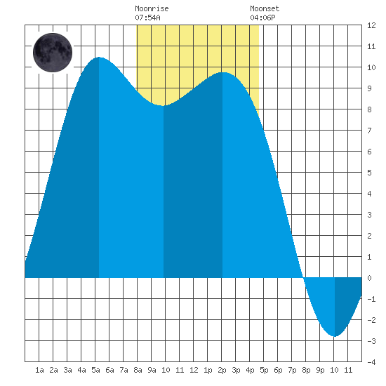 Bush Point tide chart for Tuesday, January 12, 2021
