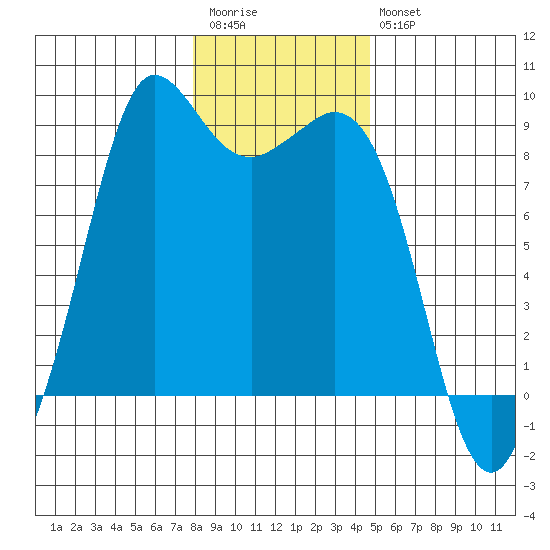 Bush Point tide chart for Wednesday, January 13, 2021