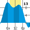 Bush Point tide chart for Wednesday, January 13, 2021