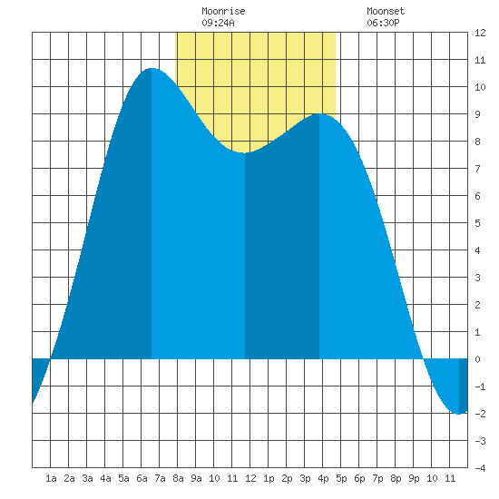 Bush Point tide chart for Thursday, January 14, 2021
