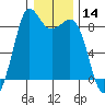 Bush Point tide chart for Thursday, January 14, 2021