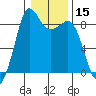 Bush Point tide chart for Friday, January 15, 2021
