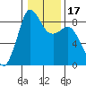 Bush Point tide chart for Sunday, January 17, 2021