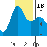 Bush Point tide chart for Monday, January 18, 2021
