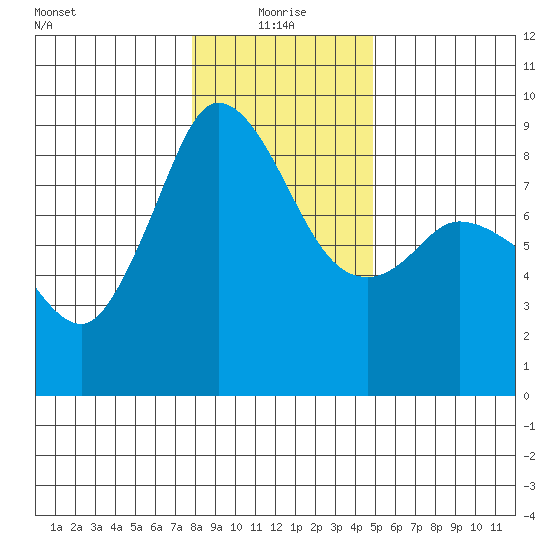 Bush Point tide chart for Tuesday, January 19, 2021
