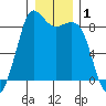 Bush Point tide chart for Friday, January 1, 2021