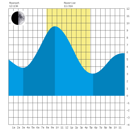 Bush Point tide chart for Wednesday, January 20, 2021