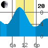 Bush Point tide chart for Wednesday, January 20, 2021