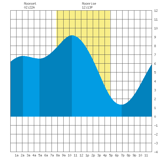 Bush Point tide chart for Friday, January 22, 2021