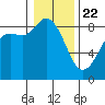Bush Point tide chart for Friday, January 22, 2021