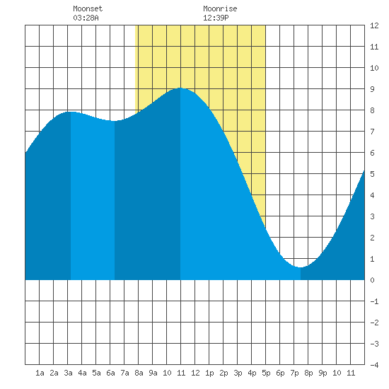 Bush Point tide chart for Saturday, January 23, 2021