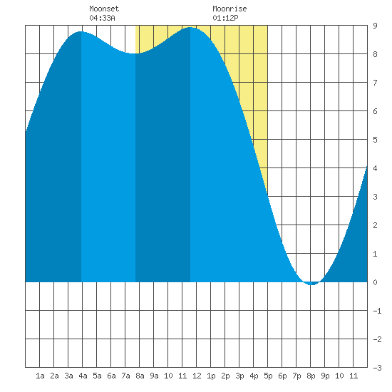 Bush Point tide chart for Sunday, January 24, 2021