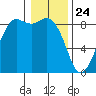 Bush Point tide chart for Sunday, January 24, 2021