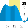 Bush Point tide chart for Monday, January 25, 2021