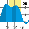 Bush Point tide chart for Tuesday, January 26, 2021