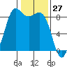 Bush Point tide chart for Wednesday, January 27, 2021