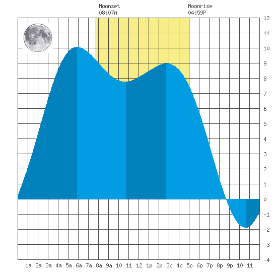Bush Point tide chart for Thursday, January 28, 2021