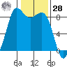 Bush Point tide chart for Thursday, January 28, 2021