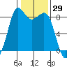 Bush Point tide chart for Friday, January 29, 2021