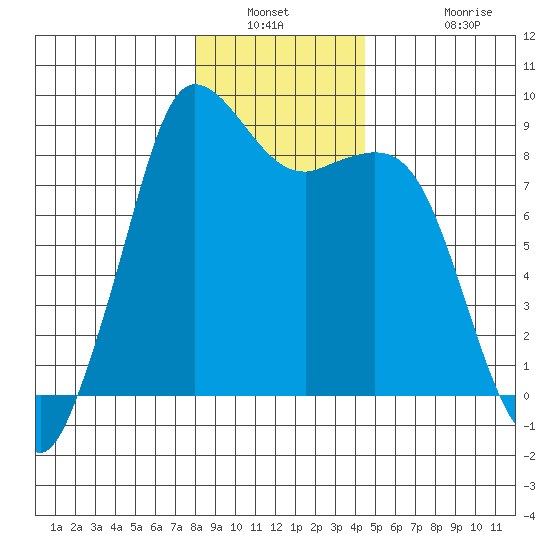 Bush Point tide chart for Saturday, January 2, 2021