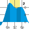 Bush Point tide chart for Saturday, January 2, 2021