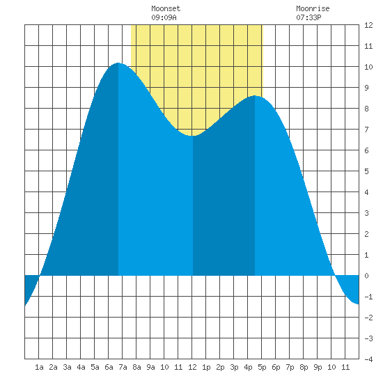 Bush Point tide chart for Saturday, January 30, 2021