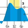 Bush Point tide chart for Sunday, January 3, 2021