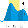 Bush Point tide chart for Monday, January 4, 2021