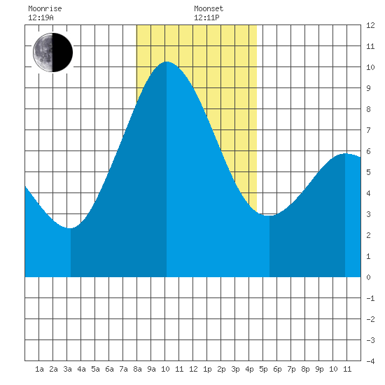 Bush Point tide chart for Wednesday, January 6, 2021