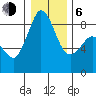 Bush Point tide chart for Wednesday, January 6, 2021