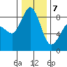 Bush Point tide chart for Thursday, January 7, 2021