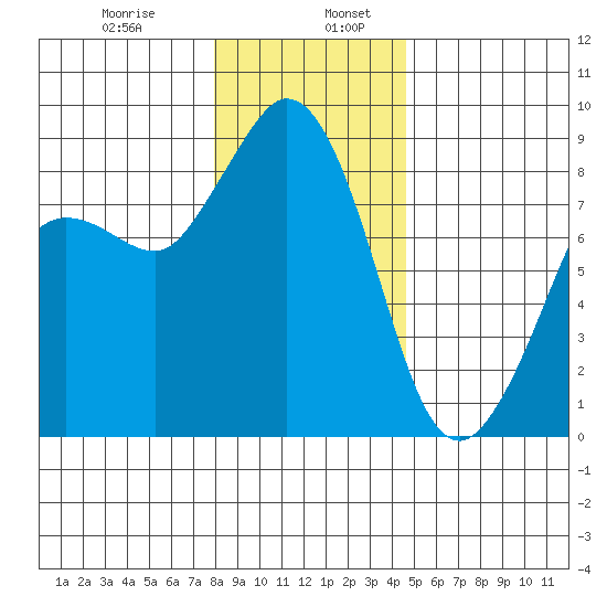 Bush Point tide chart for Friday, January 8, 2021