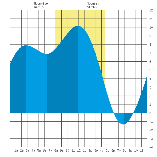 Bush Point tide chart for Saturday, January 9, 2021