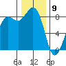 Bush Point tide chart for Saturday, January 9, 2021