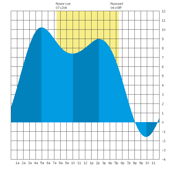 Bush Point tide chart for Wednesday, February 10, 2021