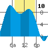 Bush Point tide chart for Wednesday, February 10, 2021