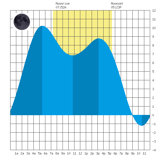 Bush Point tide chart for Thursday, February 11, 2021
