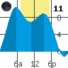 Bush Point tide chart for Thursday, February 11, 2021