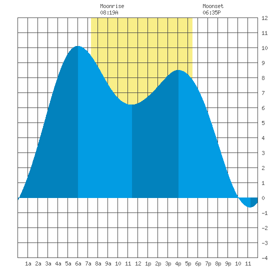 Bush Point tide chart for Friday, February 12, 2021