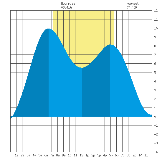 Bush Point tide chart for Saturday, February 13, 2021