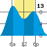 Bush Point tide chart for Saturday, February 13, 2021