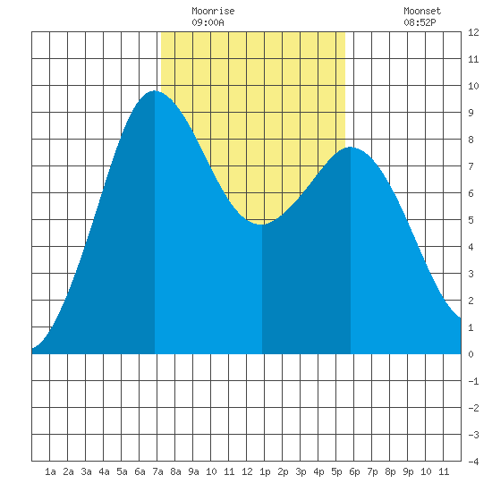 Bush Point tide chart for Sunday, February 14, 2021