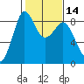 Bush Point tide chart for Sunday, February 14, 2021