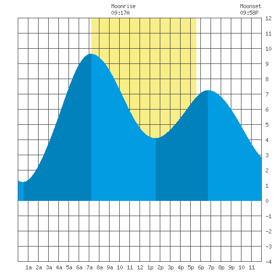 Bush Point tide chart for Monday, February 15, 2021